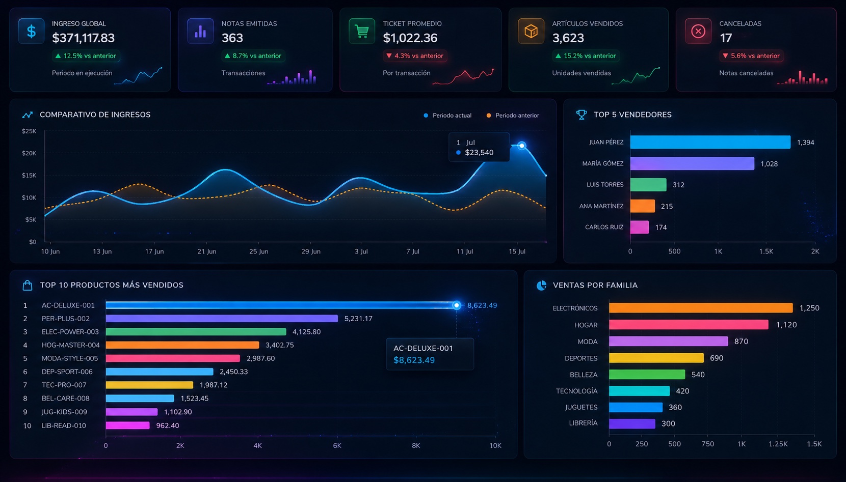 Dashboard Ejecutivo de TRADEN COM en tiempo real: ingreso global, notas emitidas, ticket promedio, comparativo de ingresos, top de vendedores, productos más vendidos y ventas por familia.